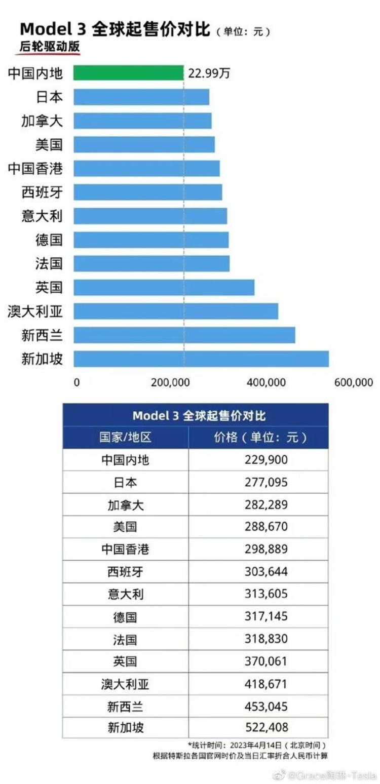 特斯拉model 3国内价格「特斯拉Model3/Y全球起售价对比图中国内地市场价格最低」