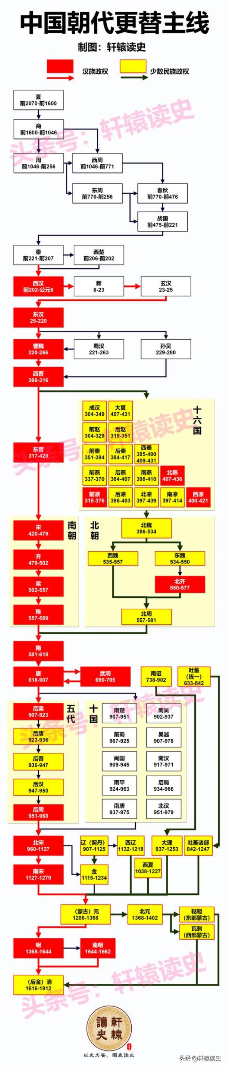 我国历史朝代版本,中国历史朝代图表完整版