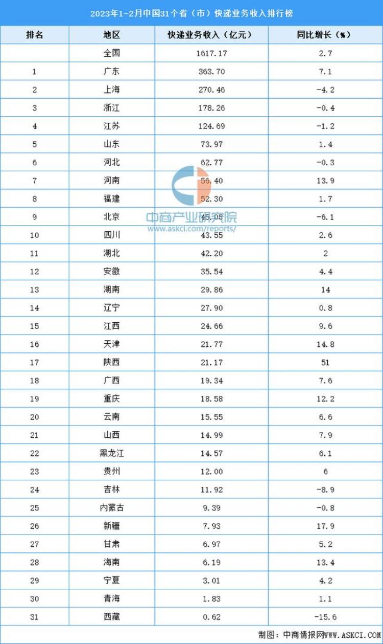 全国快递收入排行,2018年全国31个省快递量排名