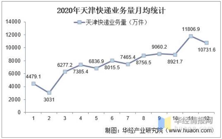 天津各快递公司价格一览表,天津快递总量最新消息