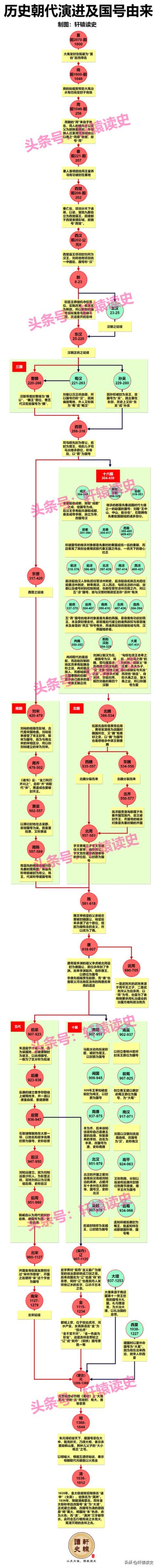 我国历史朝代版本,中国历史朝代图表完整版