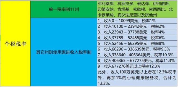 美国税额,美国税收税率一览表