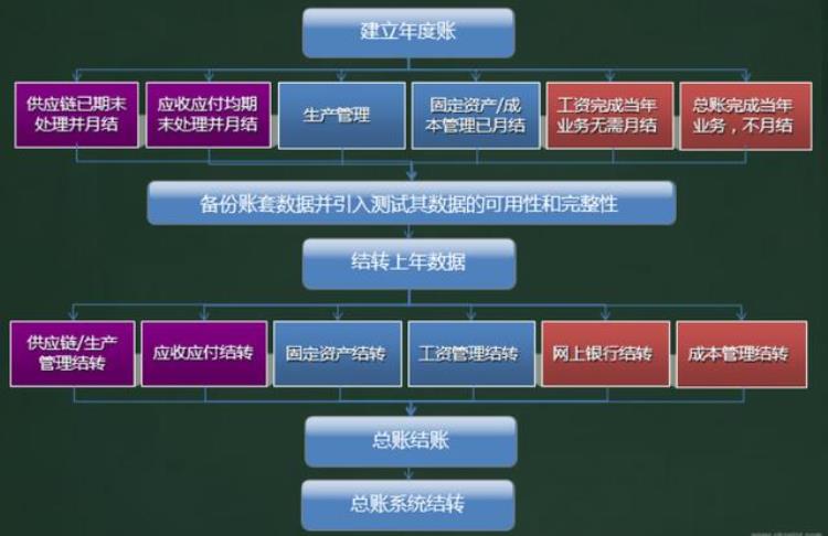 用友t6怎么年结,用友t6软件如何月结账