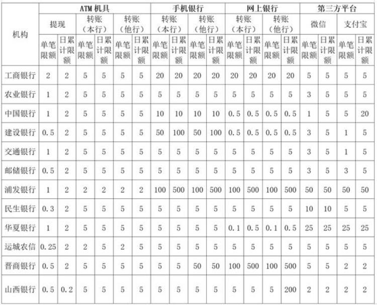 非柜面交易限额控制,收到银行卡非柜面交易限额调整