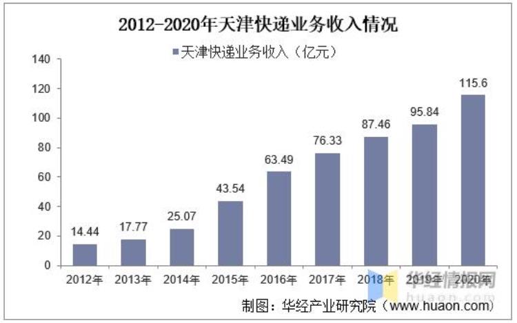 天津各快递公司价格一览表,天津快递总量最新消息