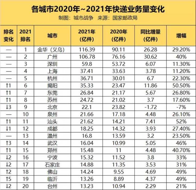 城市快递数量排行,2022年各大城市快递业务量排名