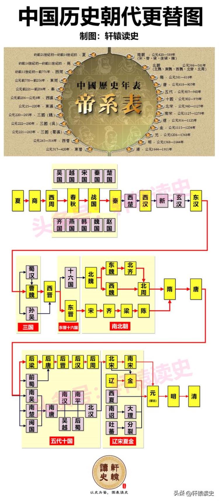 我国历史朝代版本,中国历史朝代图表完整版