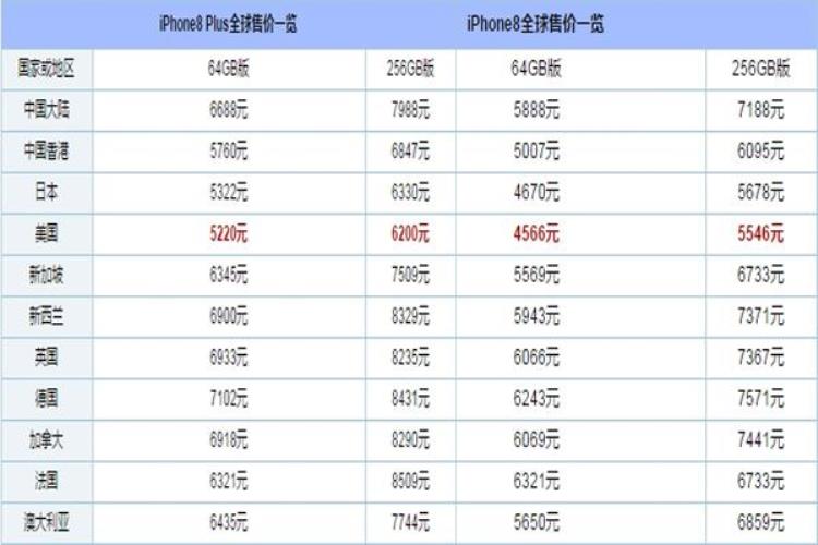 苹果8国行价格「不是一般贵iPhone8/X全球售价一览国行价格真让人伤心」