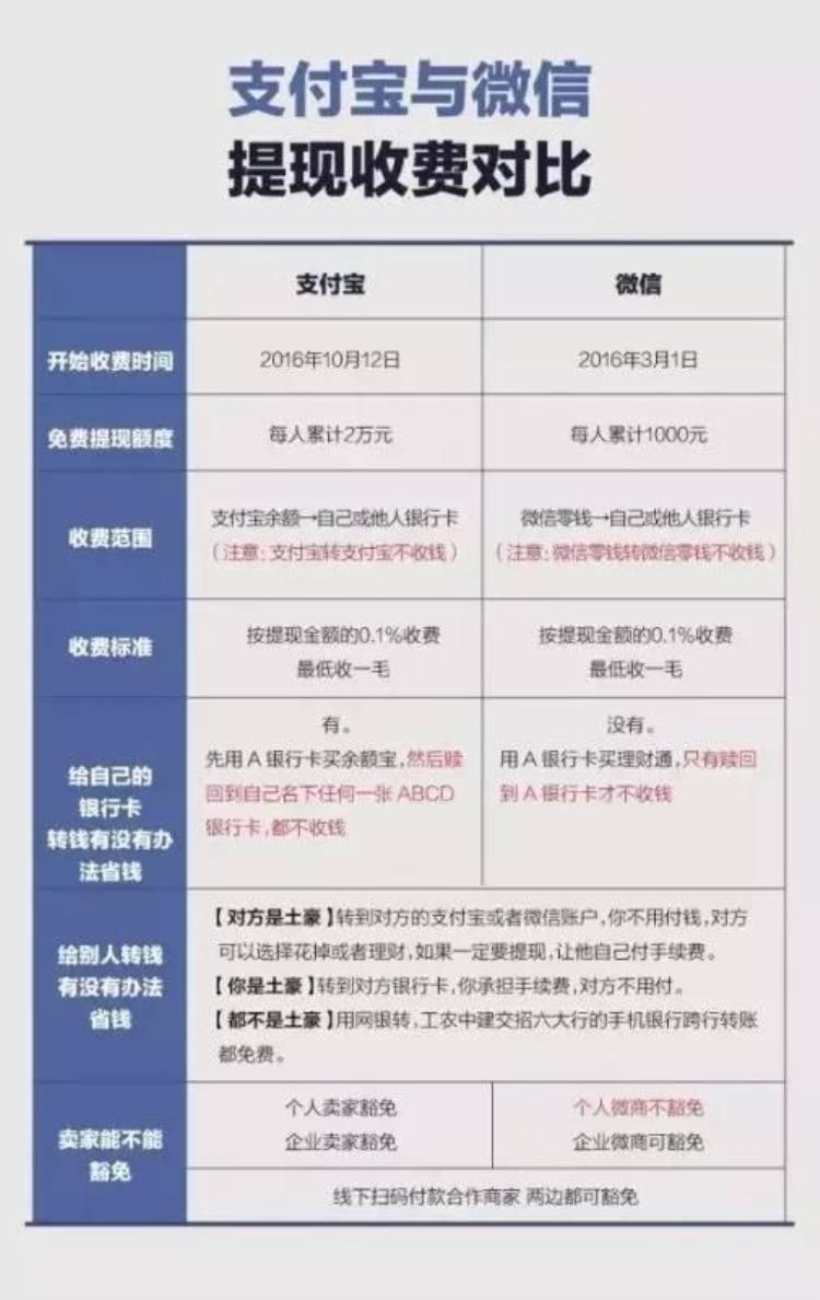 支付宝为什么非得收手续费我就不给,支付宝转账给别人怎么免手续费