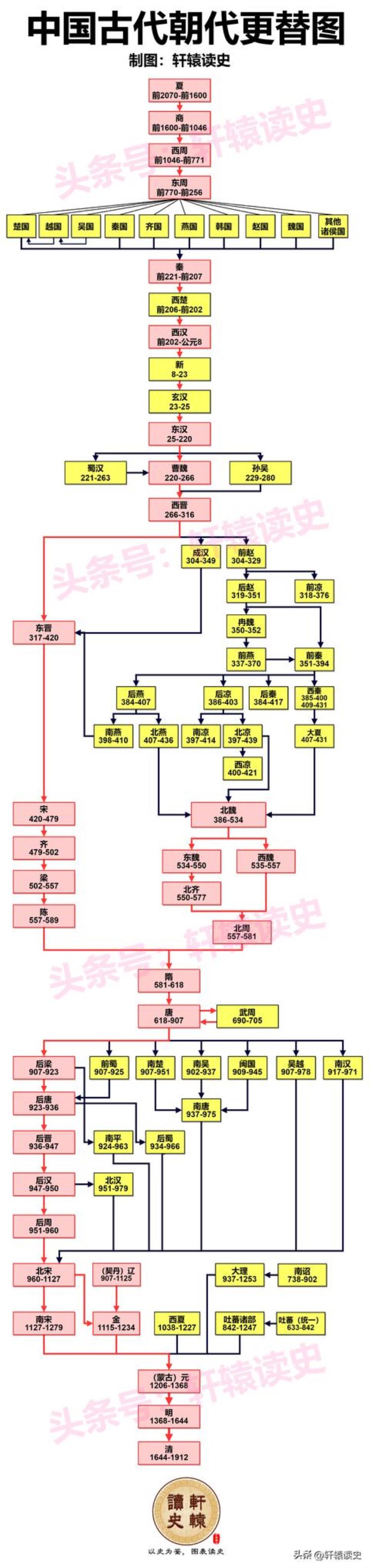 我国历史朝代版本,中国历史朝代图表完整版