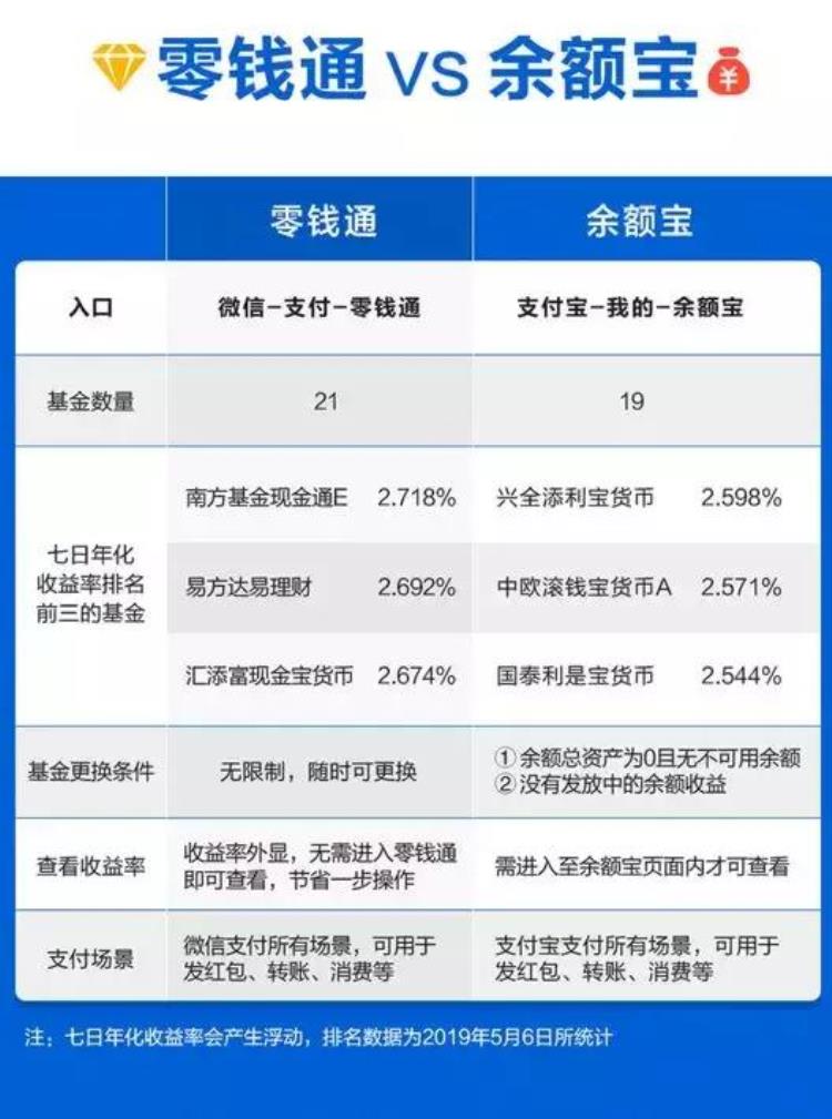 零钱通收益怎么样,安全吗「解读零钱通多入口高收益以及新安全」