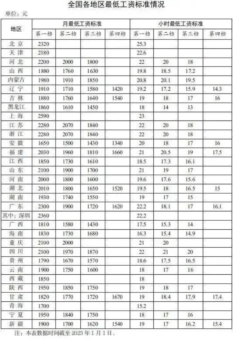 2023年各省最低工资标准一览表,2023全国各省市最低工资标准查询