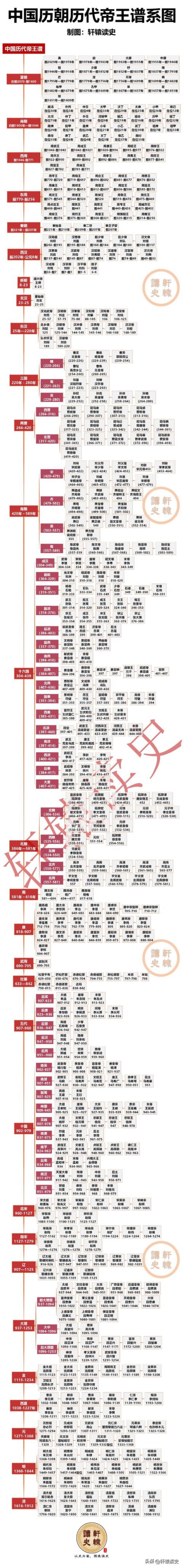 我国历史朝代版本,中国历史朝代图表完整版