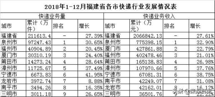 福建省快递物流中心在哪里,2019年全国快递业排名