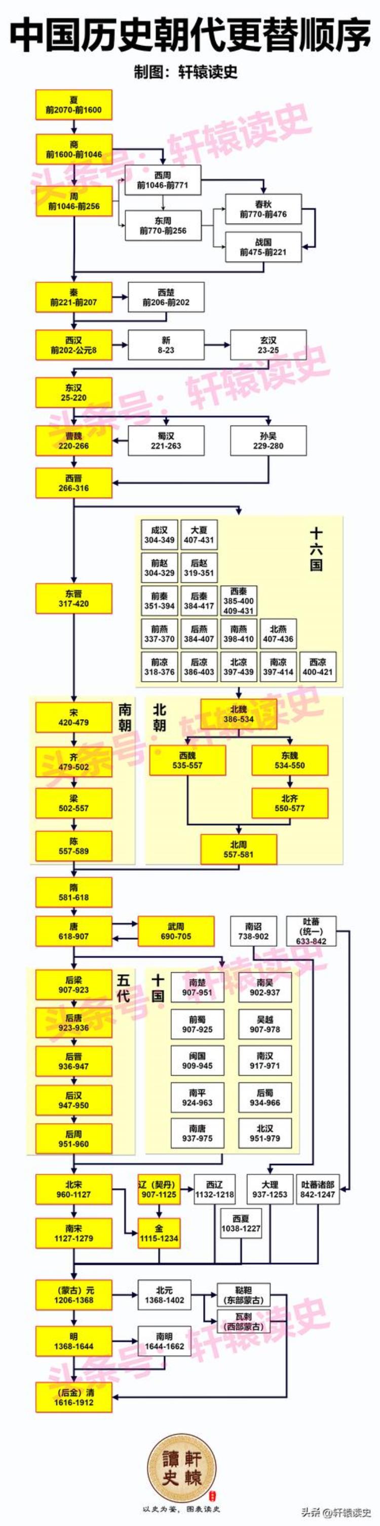 我国历史朝代版本,中国历史朝代图表完整版