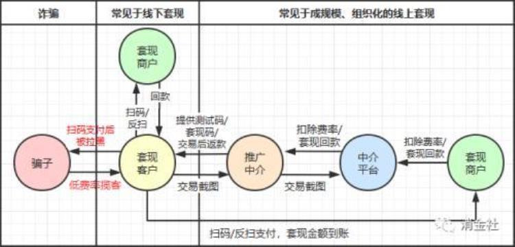 消费券套现被抓,消费券套现案例