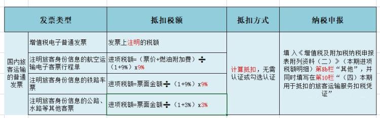 最新增值税抵扣规定,增值税的抵扣率最新政策