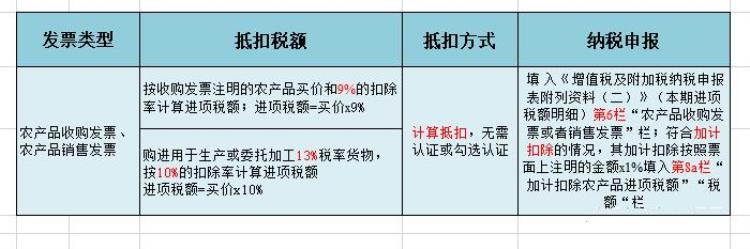 最新增值税抵扣规定,增值税的抵扣率最新政策