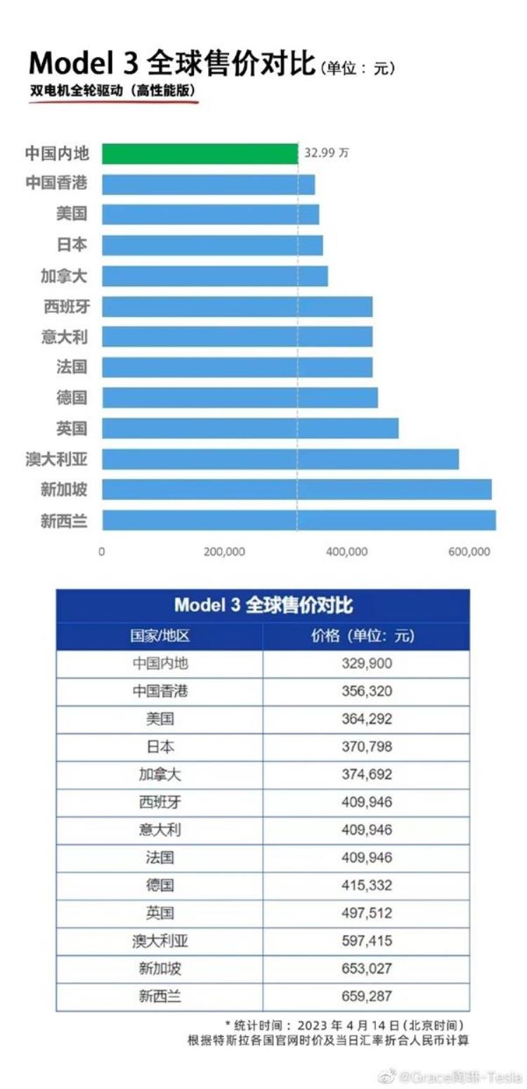 特斯拉model 3国内价格「特斯拉Model3/Y全球起售价对比图中国内地市场价格最低」