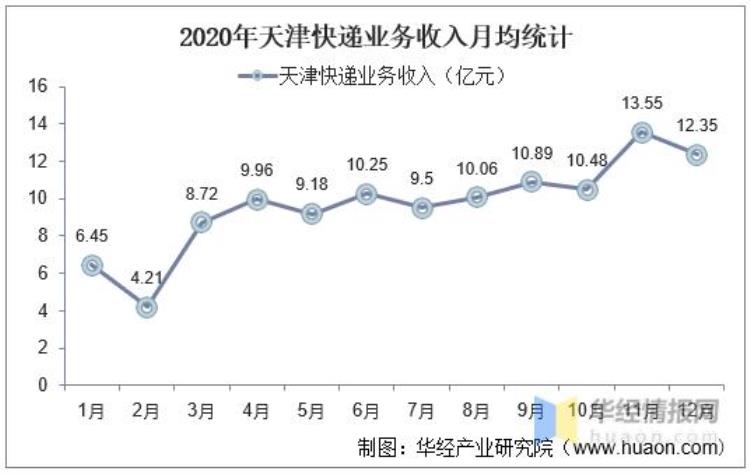 天津各快递公司价格一览表,天津快递总量最新消息