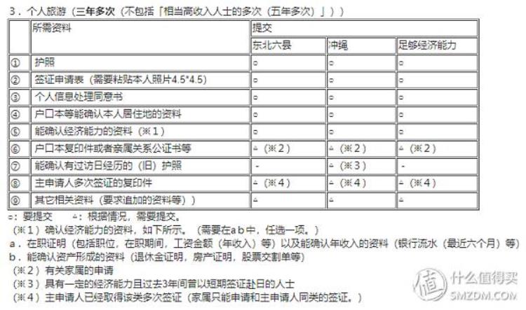 全网最良心的日本签证攻略一些旅行社永远不会告诉你的日签内幕