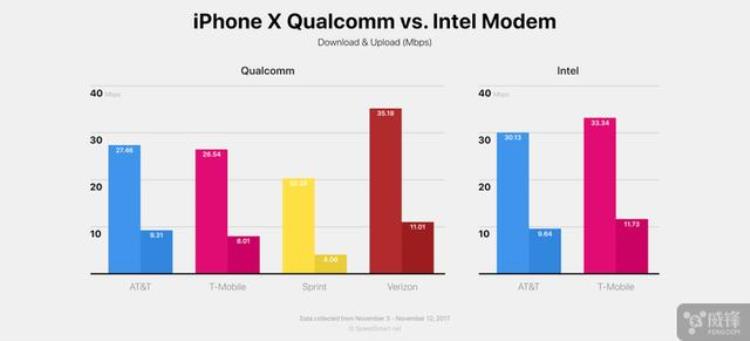 iPhoneX高通/英特尔基带网速评比哪一个更快