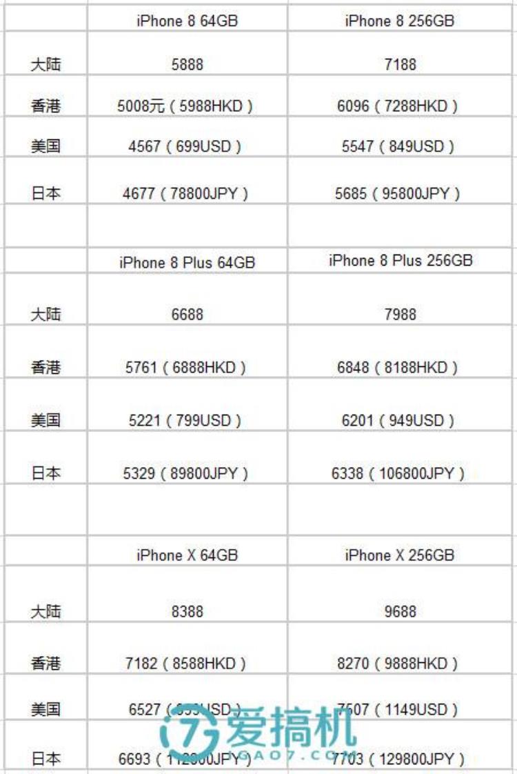 苹果手机世界各地价格差异,各代iphone目前价格