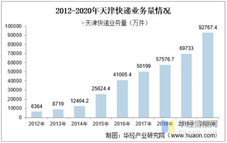 天津各快递公司价格一览表,天津快递总量最新消息