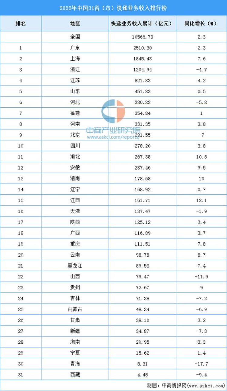 2020快递收入排行,中国各家快递收入排名