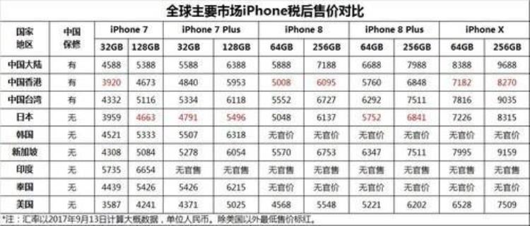 iphonex全球售价对比在这里买最划算的机型,iphonex新机多少钱现在