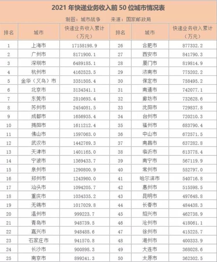 城市快递数量排行,2022年各大城市快递业务量排名