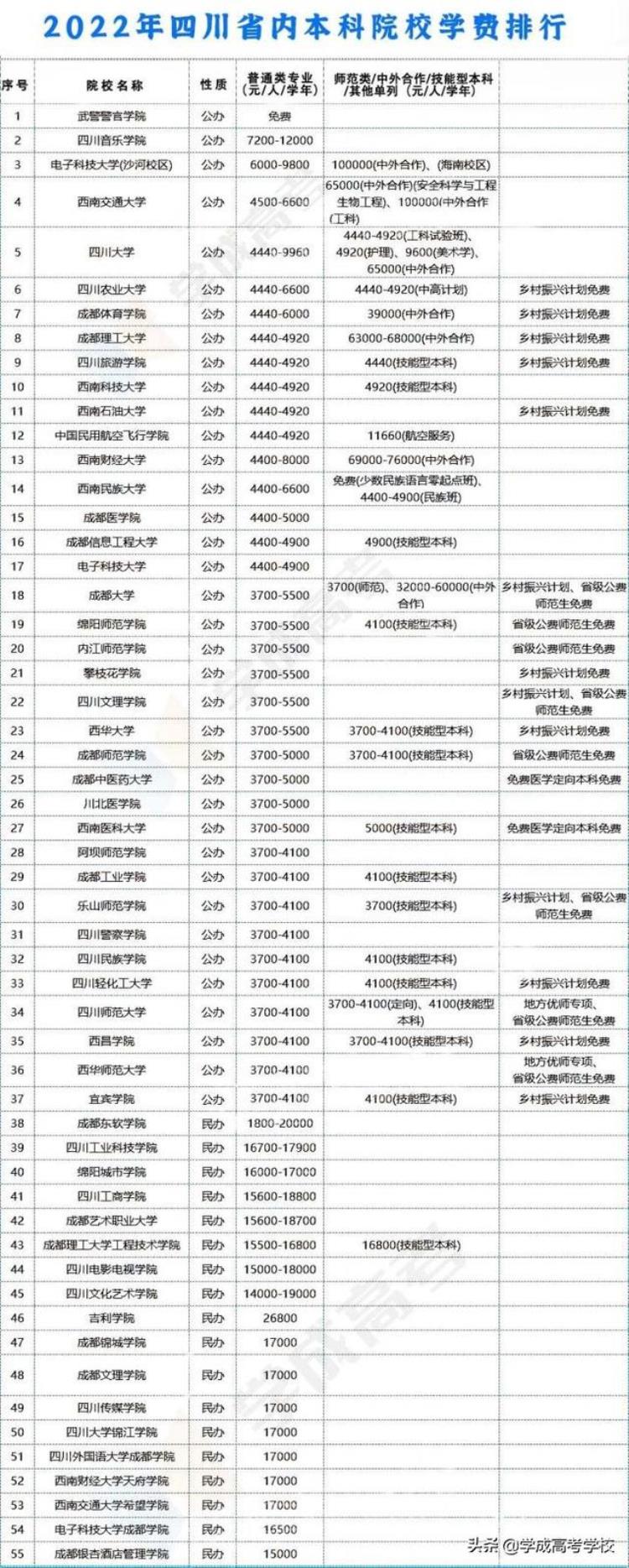 四川省大学学费收费标准2021,四川的本科大学学费