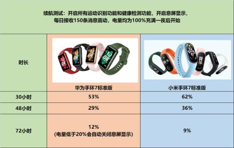 华为手环和小米手环哪个更好「全方位对比一探究竟华为手环7和小米手环7谁更值得买」