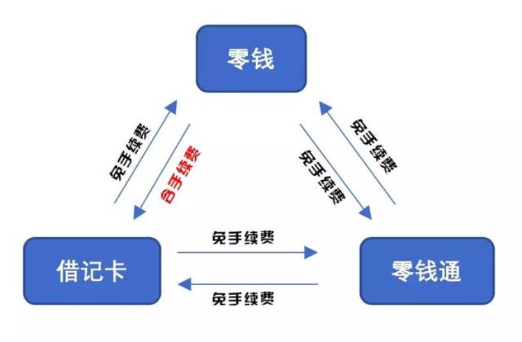 零钱通收益怎么样,安全吗「解读零钱通多入口高收益以及新安全」