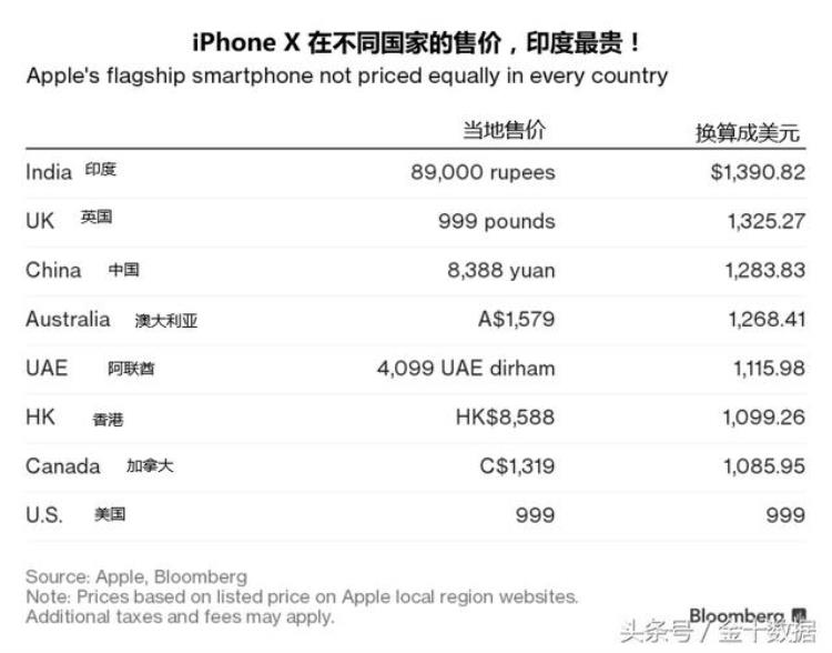 iphone在各国价格「盘点全世界各国iPhoneX的售价印度最贵中国竟然排名第三」