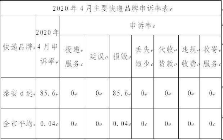 泰安邮政快递投诉中心,泰安邮政消费申诉中心工作怎么样