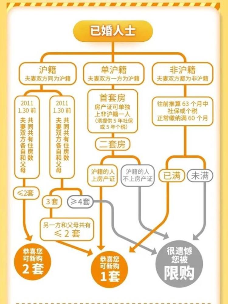 上海离婚潮与楼市新政策密切相关楼市新政竟被称为离婚买房攻略