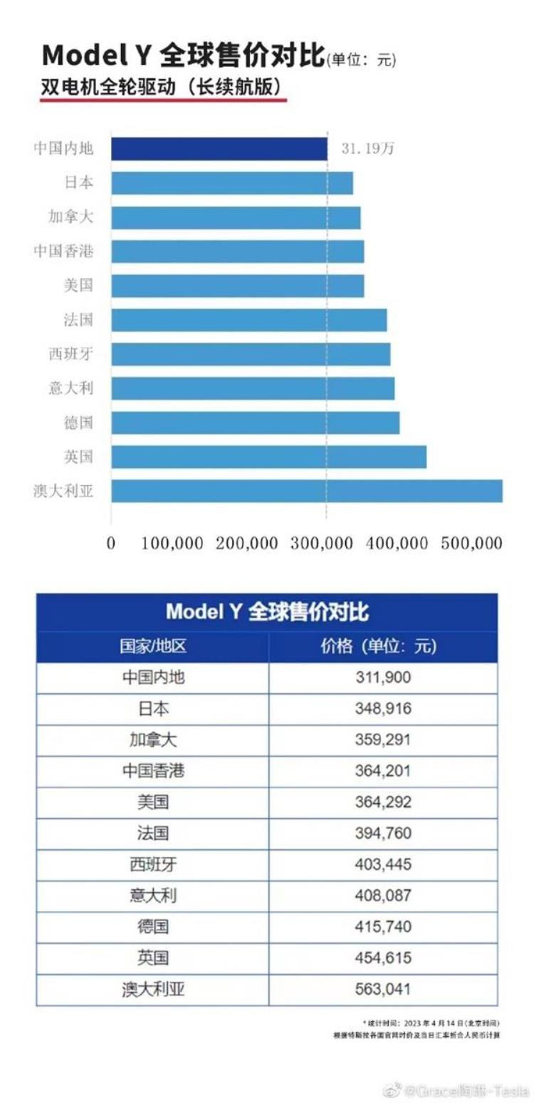 特斯拉model 3国内价格「特斯拉Model3/Y全球起售价对比图中国内地市场价格最低」