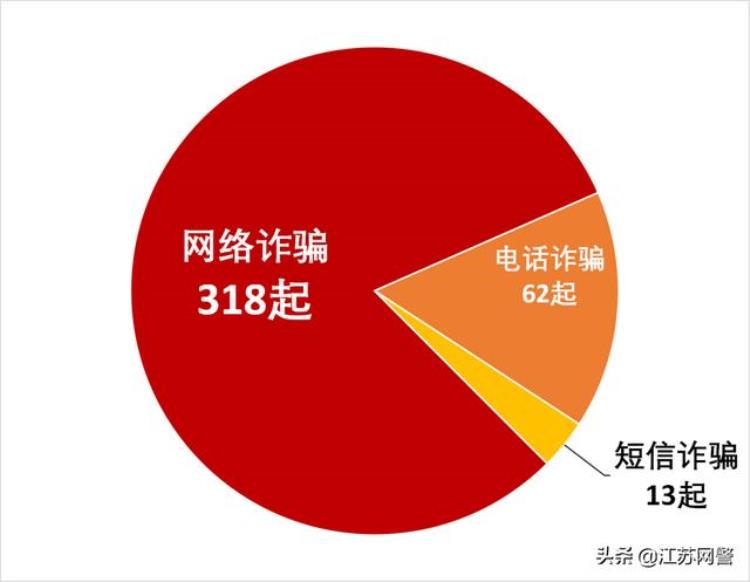 江苏常州破获诈骗案,买家参与虚假交易后果