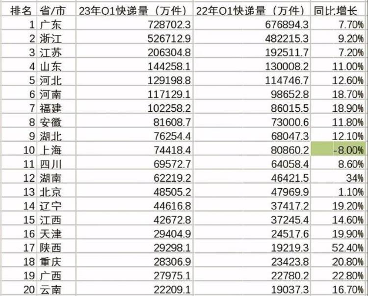 2020年各省快递量「2023年第一季度各省快递量湖北超上海湖南超北京陕西超重庆」