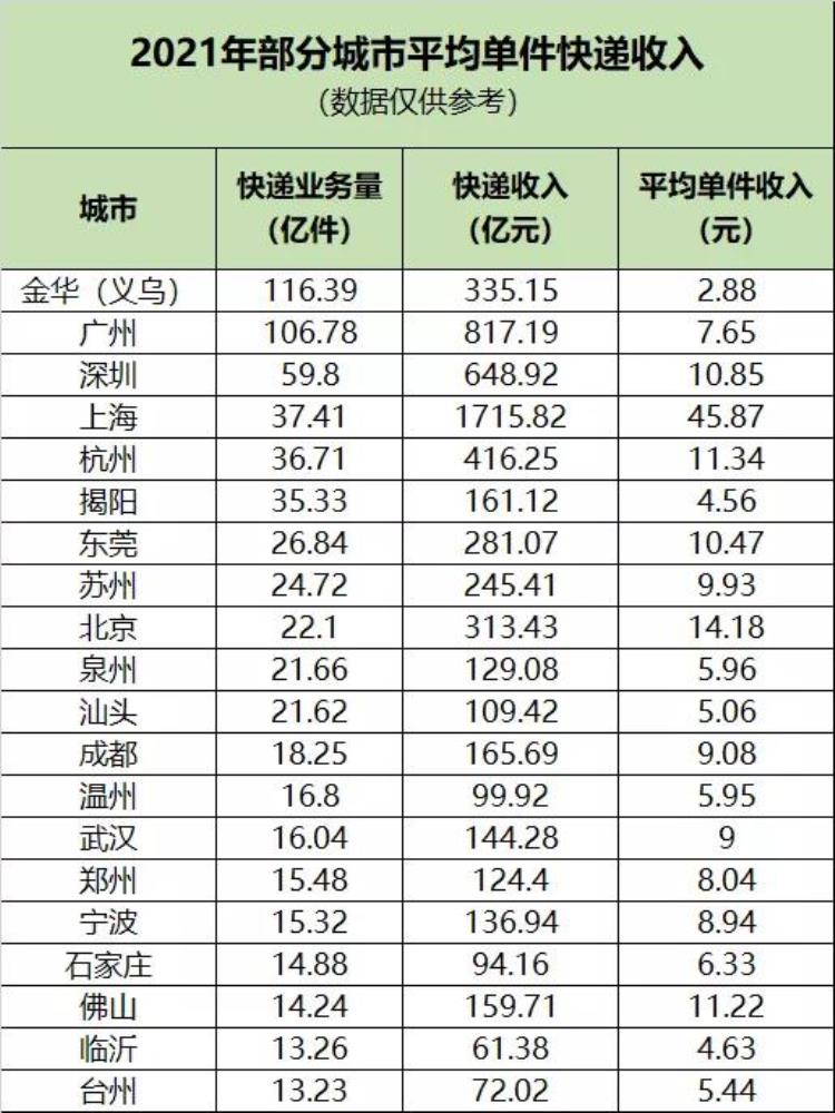 城市快递数量排行,2022年各大城市快递业务量排名