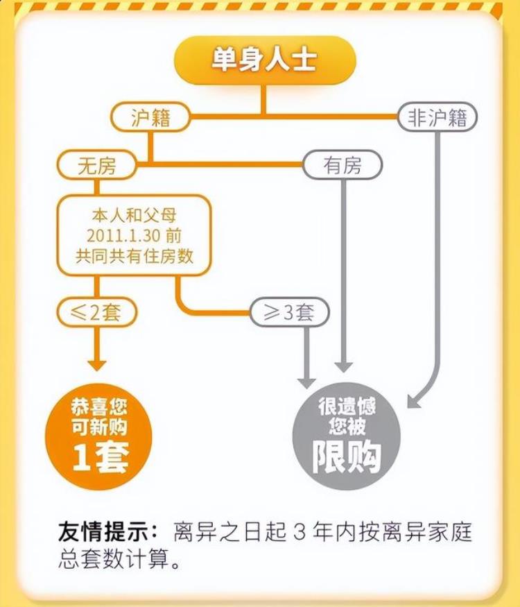 上海离婚潮与楼市新政策密切相关楼市新政竟被称为离婚买房攻略