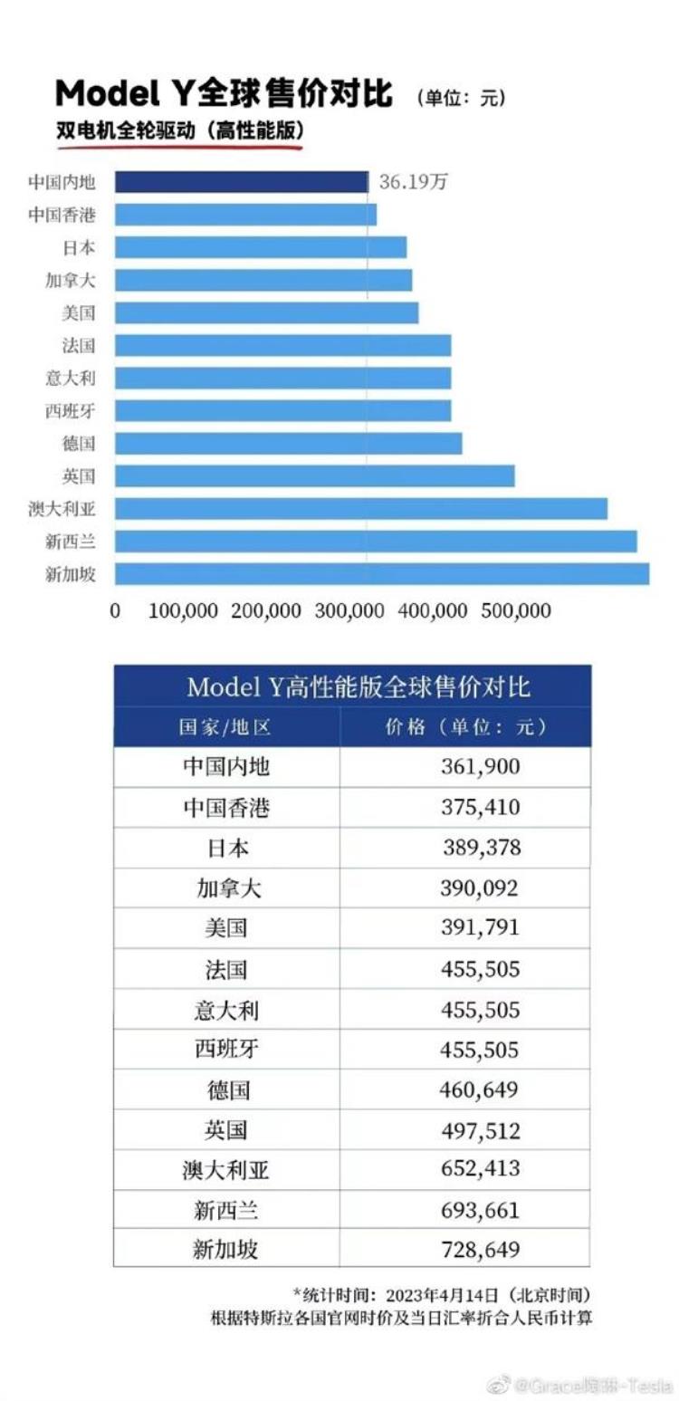 特斯拉model 3国内价格「特斯拉Model3/Y全球起售价对比图中国内地市场价格最低」