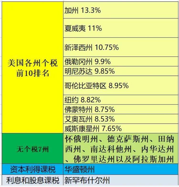 美国税额,美国税收税率一览表