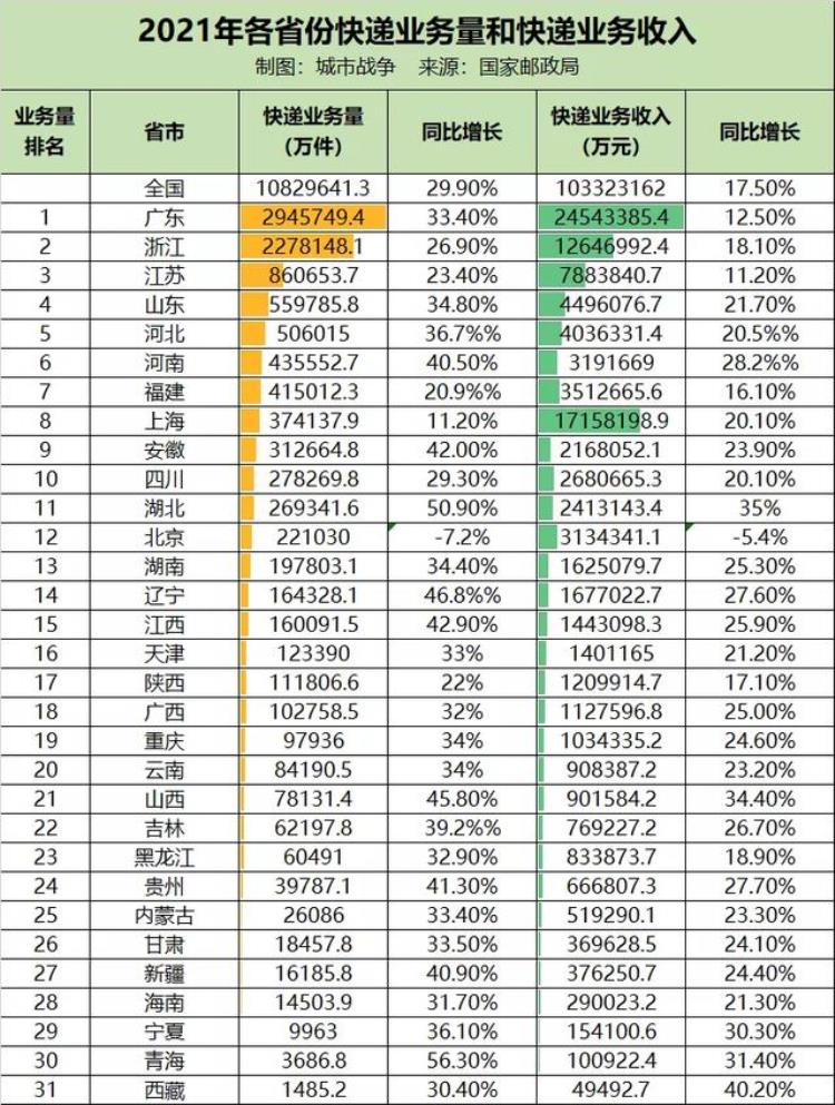 城市快递数量排行,2022年各大城市快递业务量排名