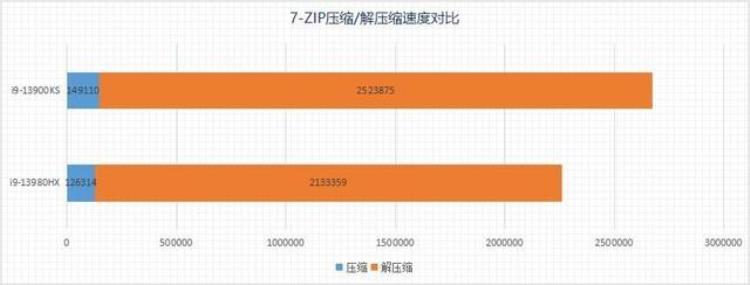 i913980HXVSi913900KS13代酷睿桌面旗舰与移动旗舰性能相差几何