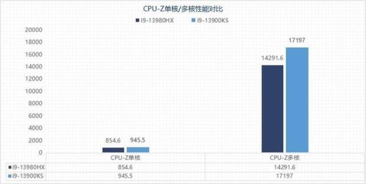 i913980HXVSi913900KS13代酷睿桌面旗舰与移动旗舰性能相差几何