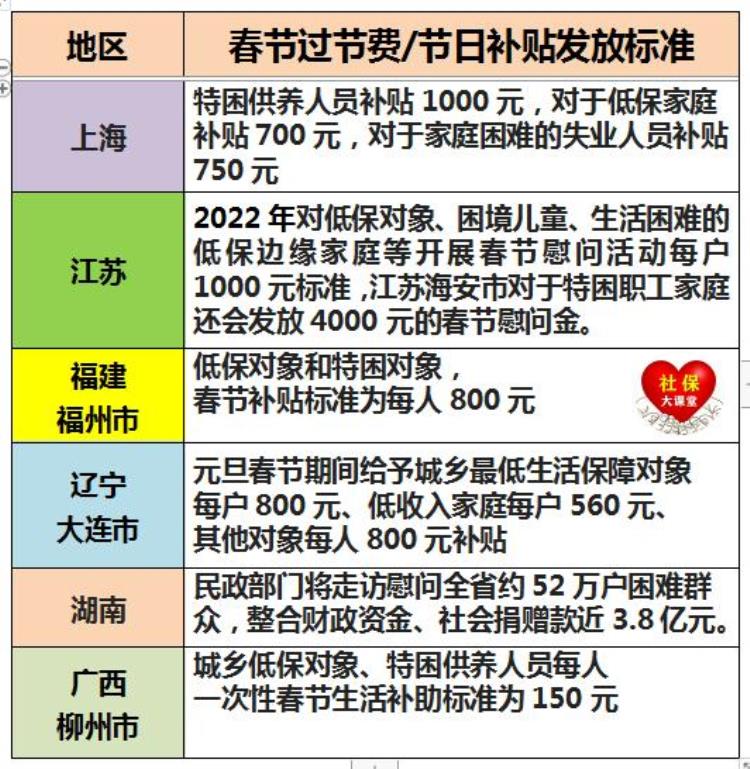 2020年五笔最新版,过年前5天补助统一到账吗