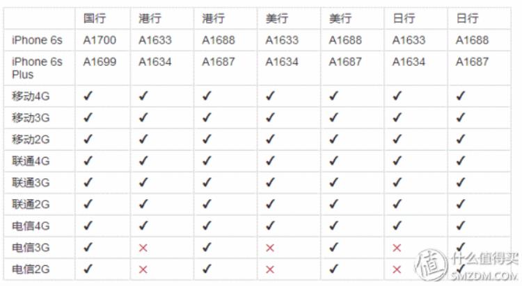 港版6s支持电信,港版6s现在可用电信卡了吗