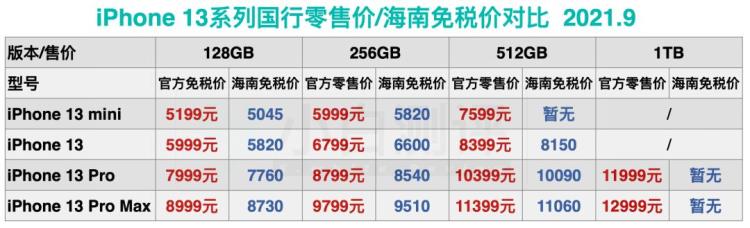 海南免税iphone13价格「iPhone13发售海南免税价来了5045起|王守义也买13Pro」